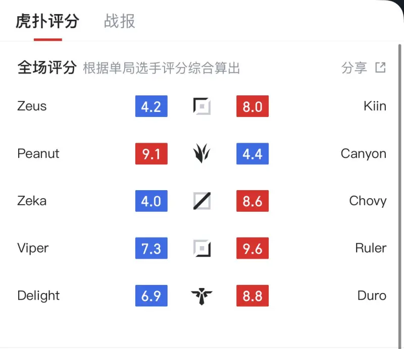 开云APP下载-虎扑JR打出9.1高分，今天Peanut的发挥真的尽力了？