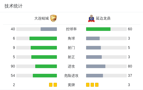 开云手机入口-延边龙鼎2-1大连鲲城,多明戈斯传射,乔瓦尼建功